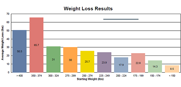 Weight Loss Results